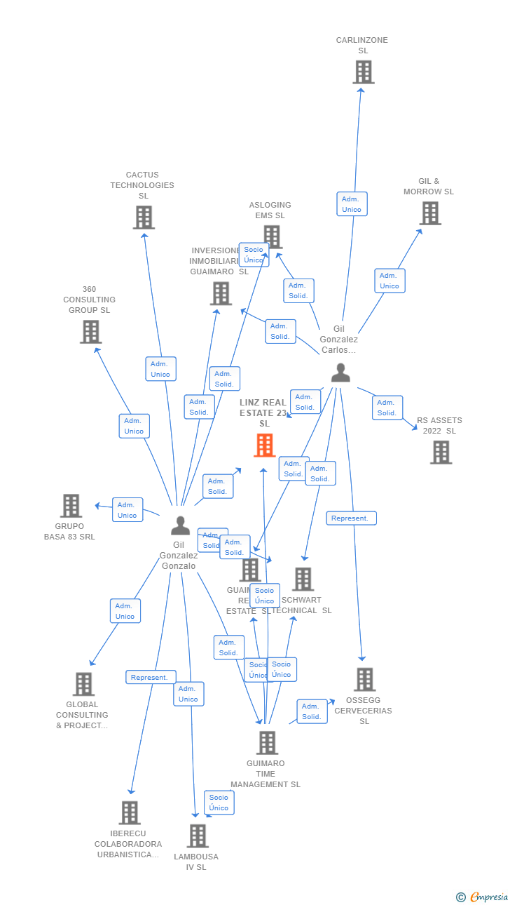 Vinculaciones societarias de LINZ REAL ESTATE 23 SL