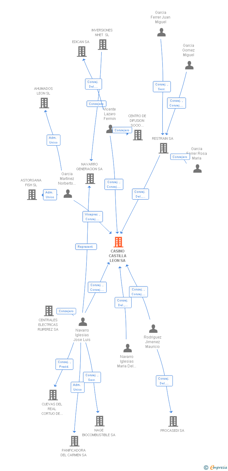 Vinculaciones societarias de CASINO CASTILLA LEON SA