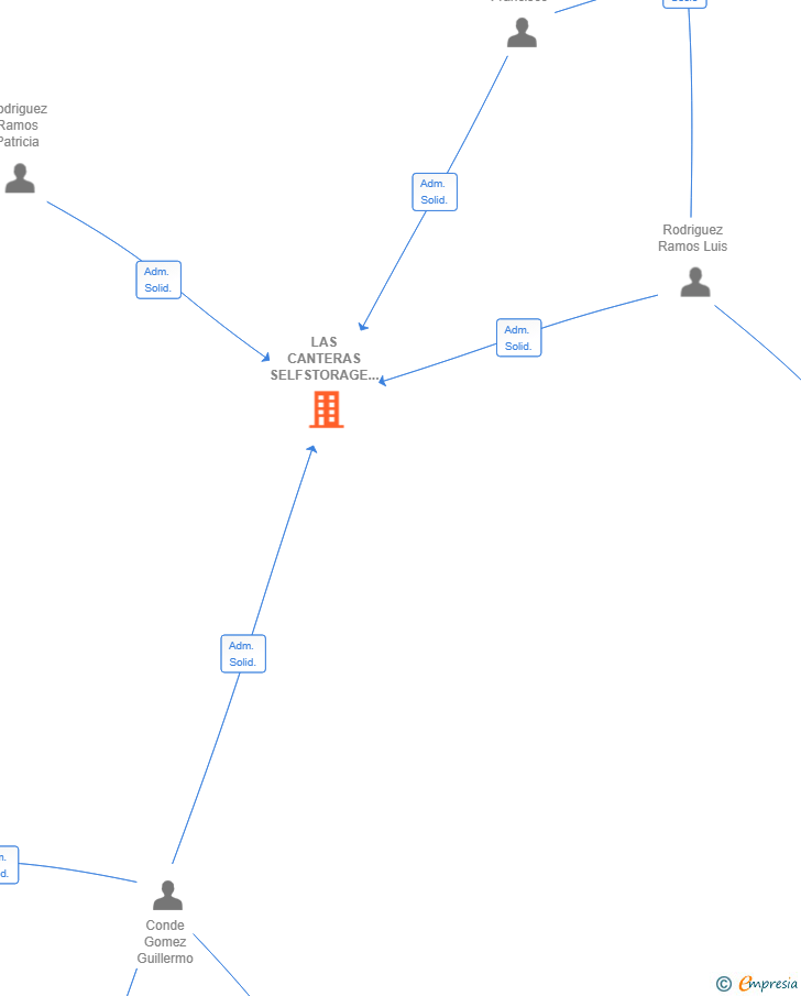 Vinculaciones societarias de LAS CANTERAS SELFSTORAGE SL
