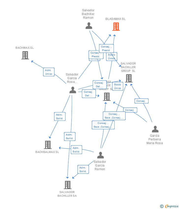 Vinculaciones societarias de BLASAMAX SL