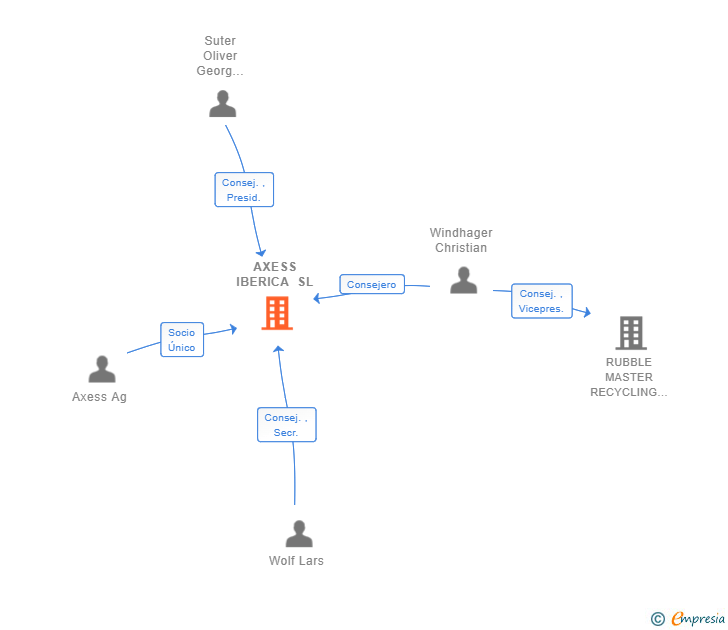 Vinculaciones societarias de AXESS IBERICA SL