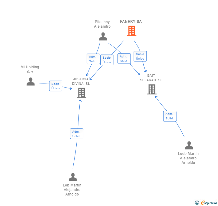 Vinculaciones societarias de FANERY SA