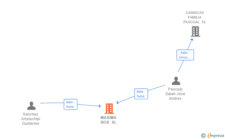 Vinculaciones societarias de MAXIMA BOX SL