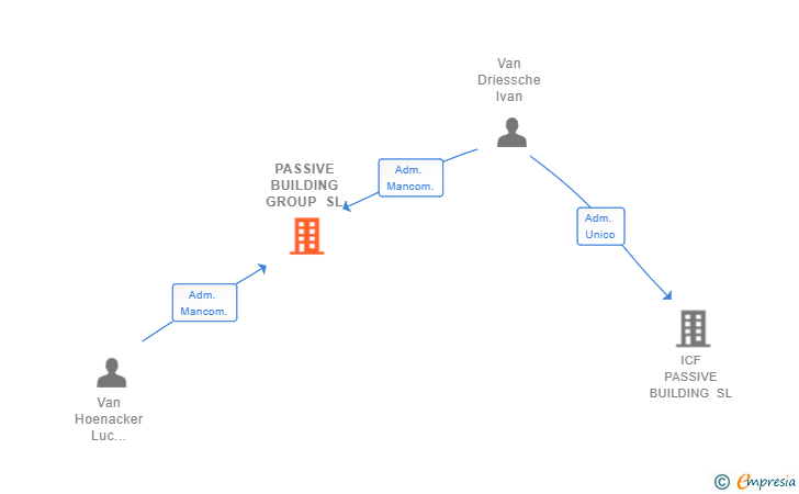 Vinculaciones societarias de PASSIVE BUILDING GROUP SL