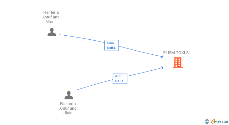 Vinculaciones societarias de ELIBAI TOKI SL