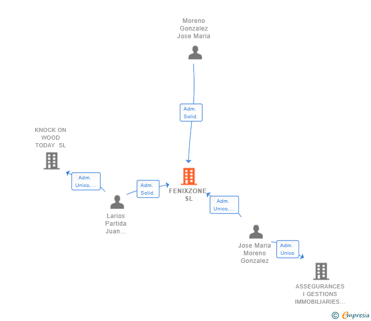 Vinculaciones societarias de FENIXZONE SL
