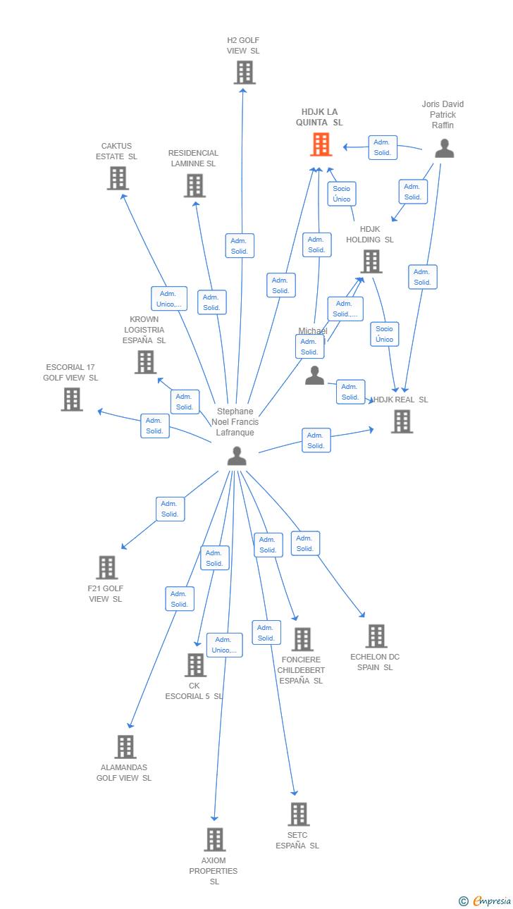 Vinculaciones societarias de HDJK LA QUINTA SL