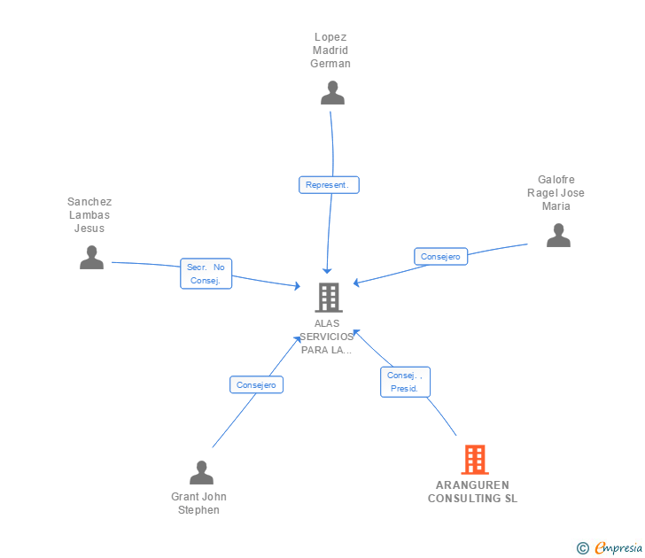 Vinculaciones societarias de ARANGUREN CONSULTING SL