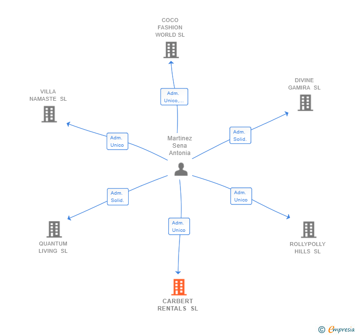 Vinculaciones societarias de CARBERT RENTALS SL