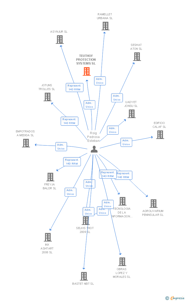 Vinculaciones societarias de TEUTHOF PROTECTION SYSTEMS SL