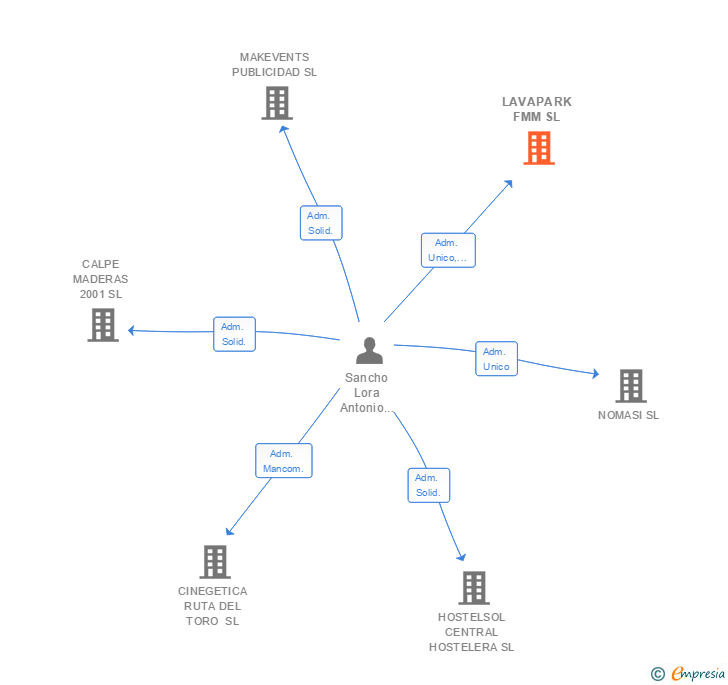 Vinculaciones societarias de LAVAPARK FMM SL (EXTINGUIDA)