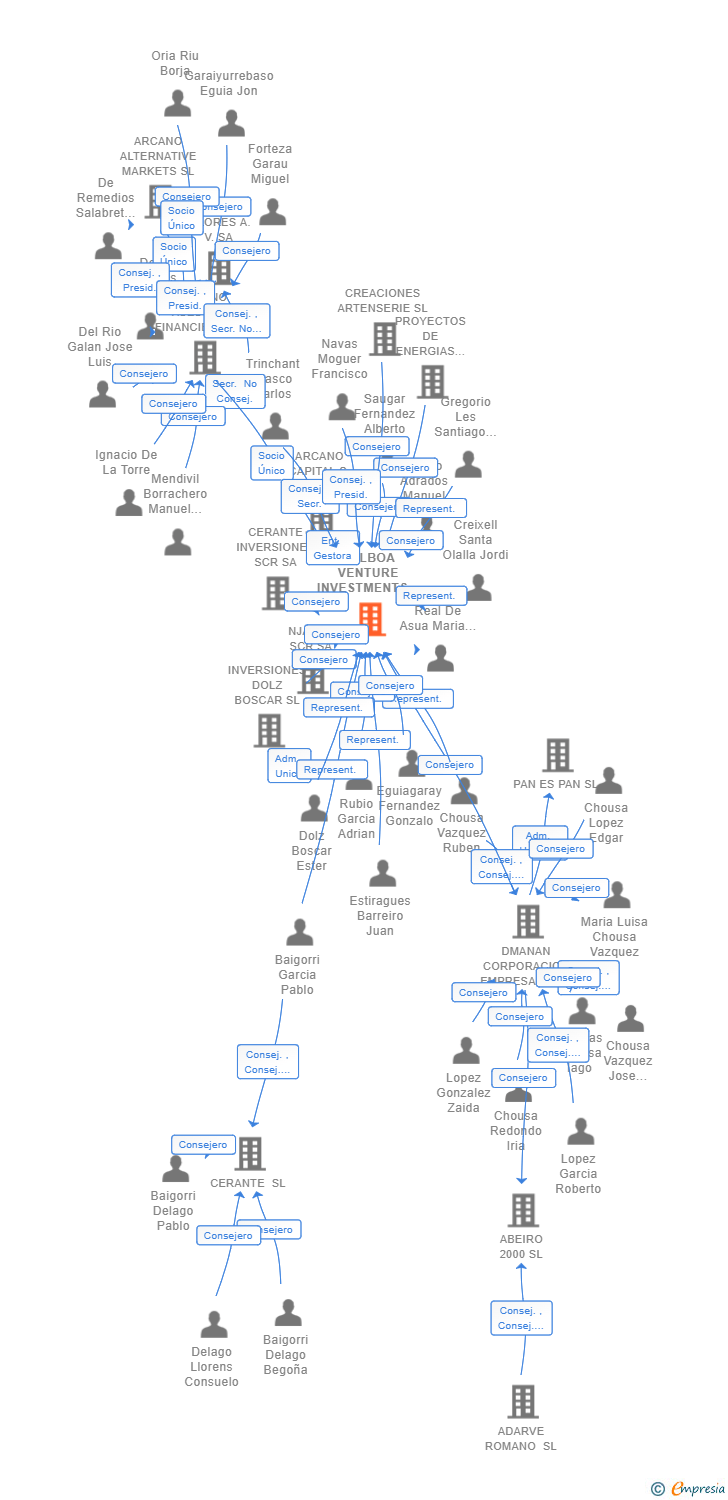 Vinculaciones societarias de BALBOA VENTURE INVESTMENTS SCR SA