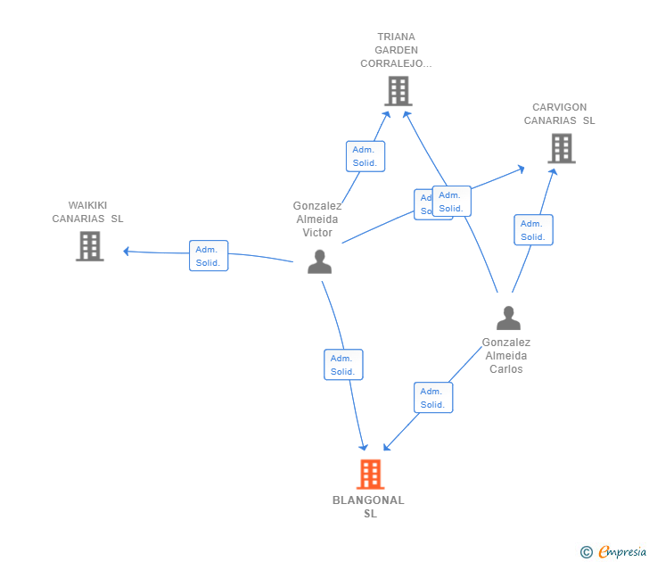 Vinculaciones societarias de BLANGONAL SL