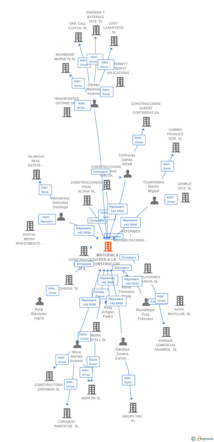 Vinculaciones societarias de MATERIALS PER A LA CONSTRUCCIO DEL GARRAF SL