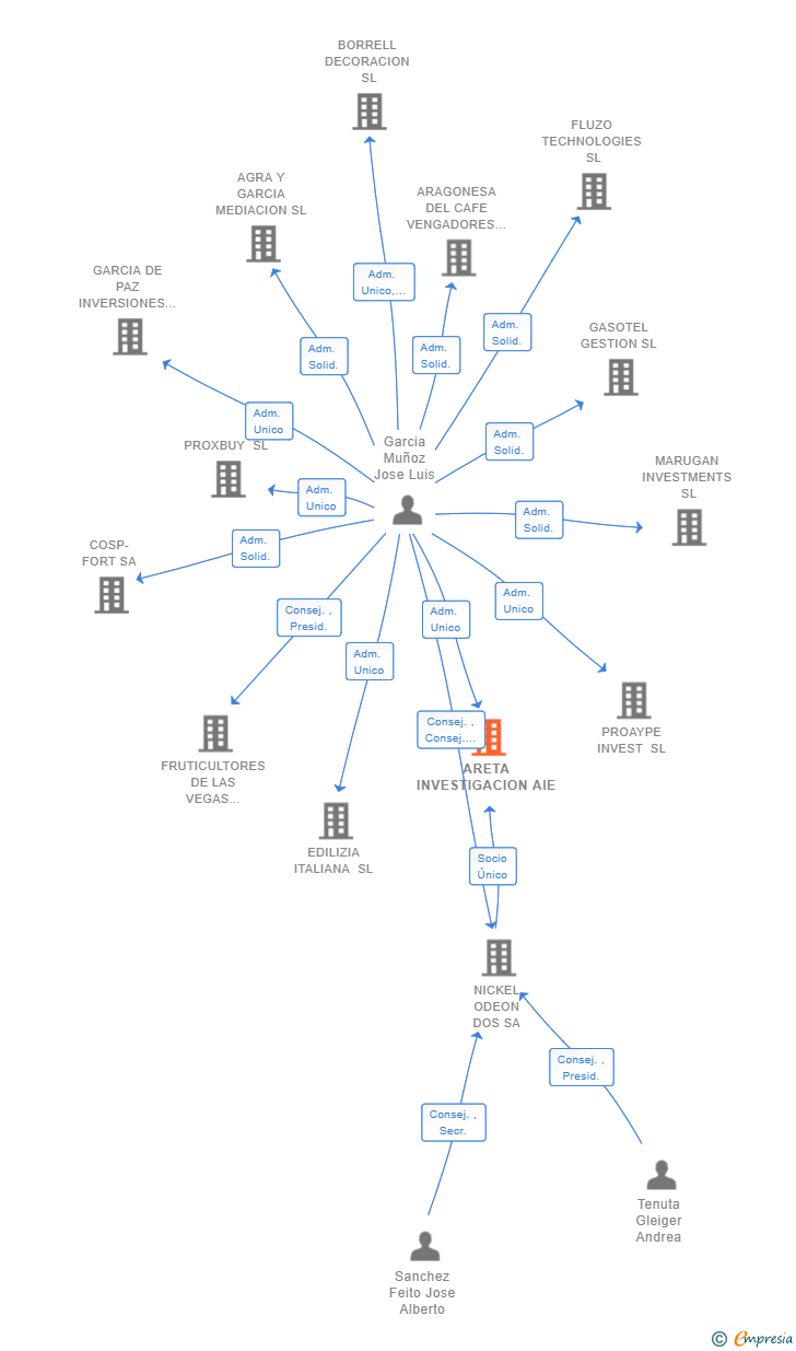 Vinculaciones societarias de ARETA INVESTIGACION AIE