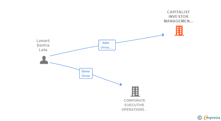 Vinculaciones societarias de CAPITALIST INVESTOR MANAGEMEN SL