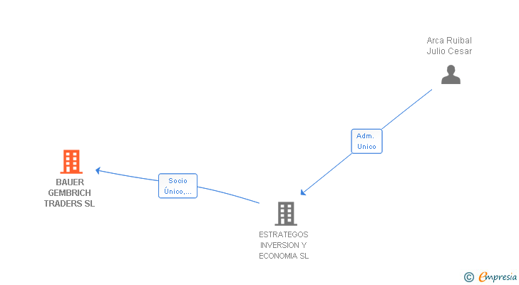 Vinculaciones societarias de STIERLAND GLOBAL SL
