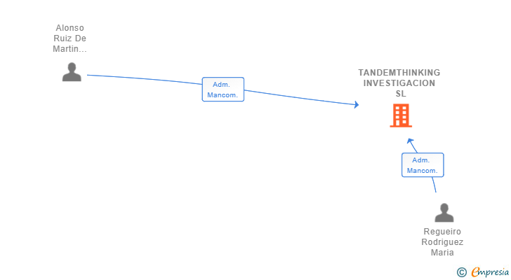 Vinculaciones societarias de TANDEMTHINKING INVESTIGACION SL