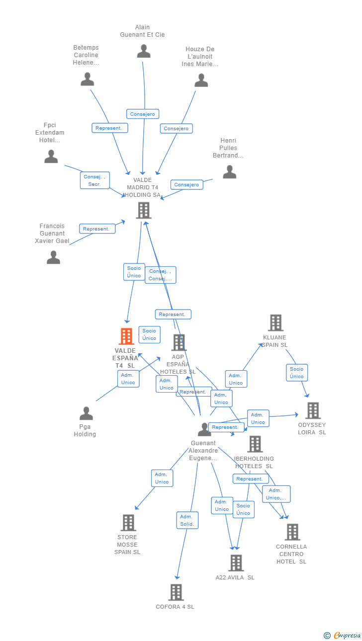 Vinculaciones societarias de VALDE ESPAÑA T4 SL