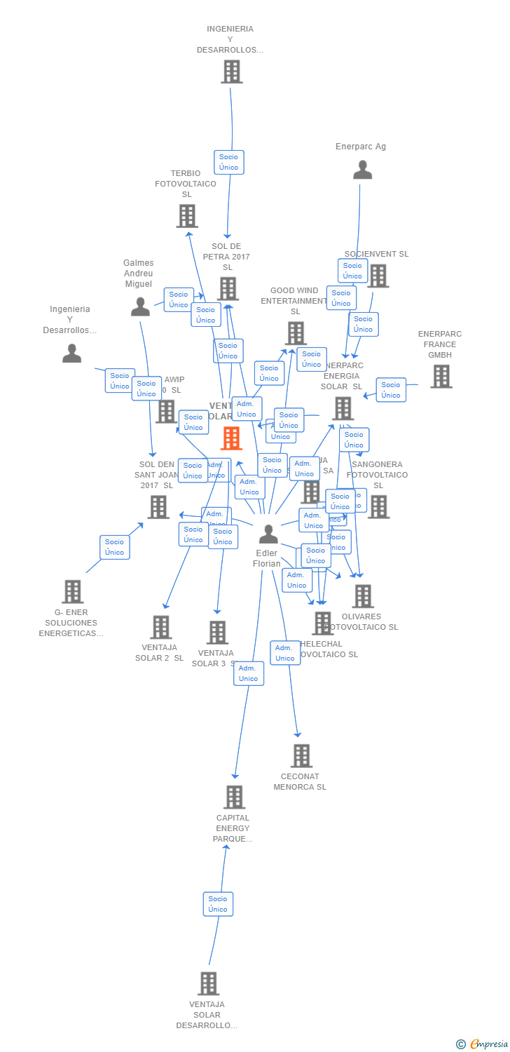 Vinculaciones societarias de VENTAJA SOLAR 5 SL
