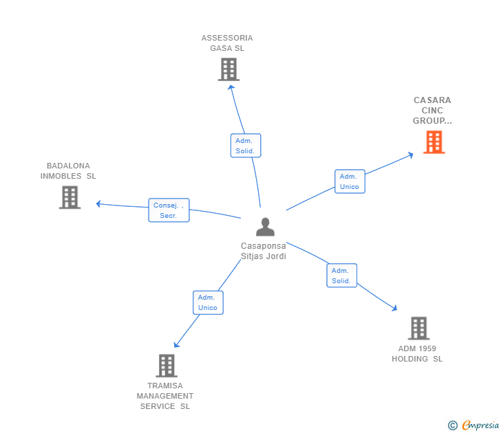 Vinculaciones societarias de CASARA CINC GROUP HOLDING SL