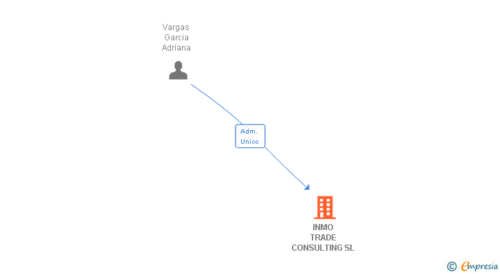Vinculaciones societarias de INMO TRADE CONSULTING SL