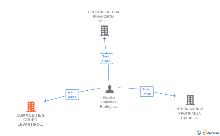 Vinculaciones societarias de COMMODITIES GRUPO LEVANTINO SL
