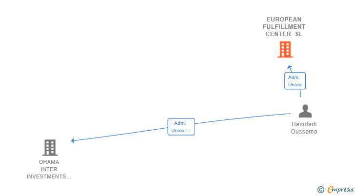 Vinculaciones societarias de EUROPEAN FULFILLMENT CENTER SL