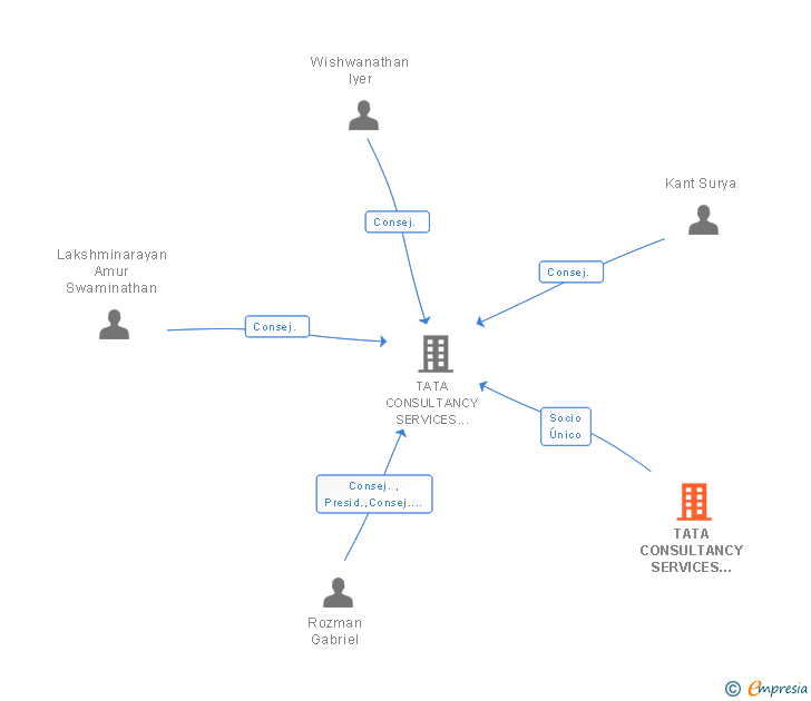 Vinculaciones societarias de TATA CONSULTANCY SERVICES NETHERLANDS BV