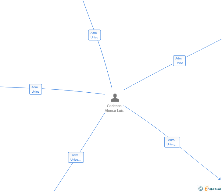 Vinculaciones societarias de SOLARIS CAPITAL SL