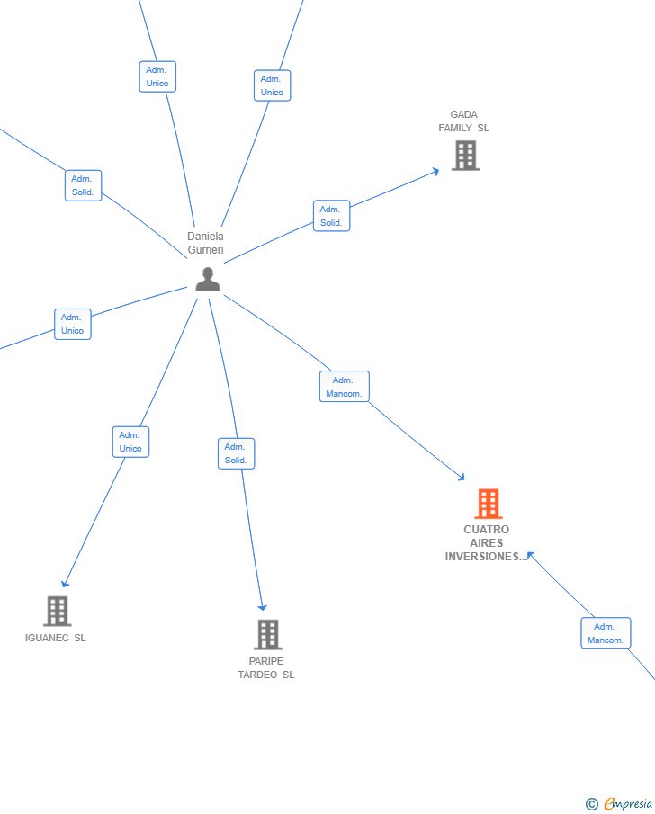 Vinculaciones societarias de CUATRO AIRES INVERSIONES SL