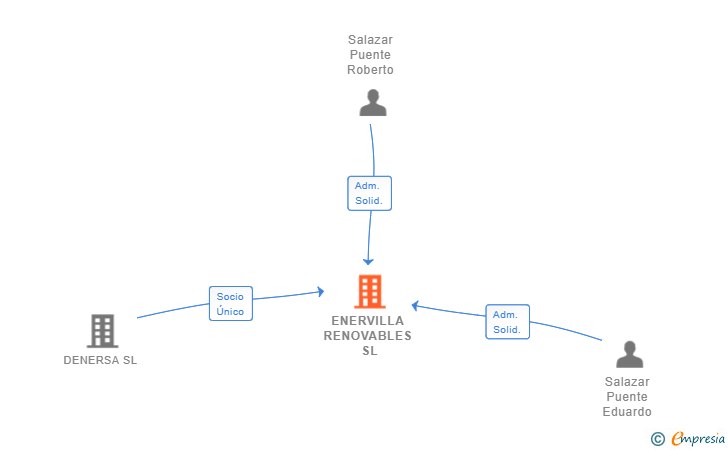 Vinculaciones societarias de ENERVILLA RENOVABLES SL