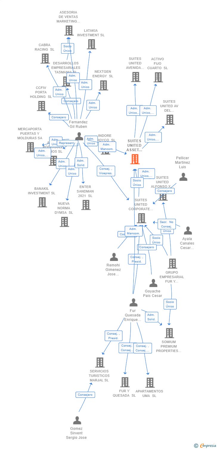 Vinculaciones societarias de SUITES UNITED ASSET HOLDING SL