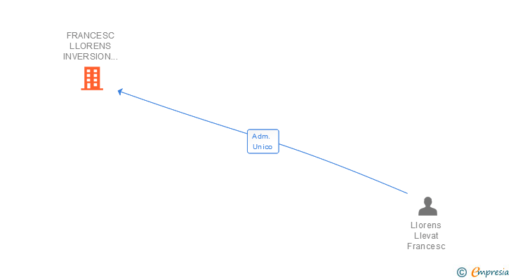 Vinculaciones societarias de INVERCISCO PLUS SL