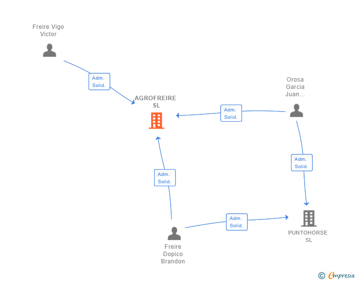 Vinculaciones societarias de AGROFREIRE SL