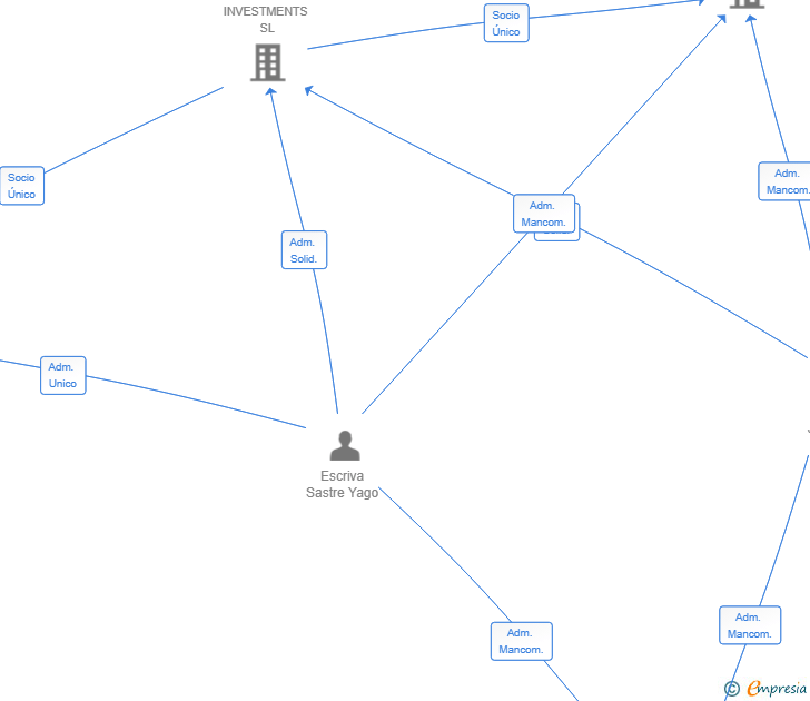 Vinculaciones societarias de AYGO VENTURES SL