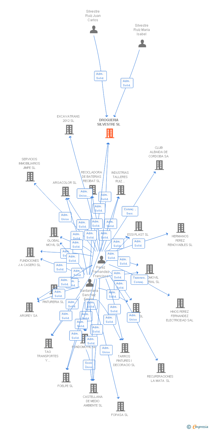 Vinculaciones societarias de DROGUERIA SILVESTRE SL