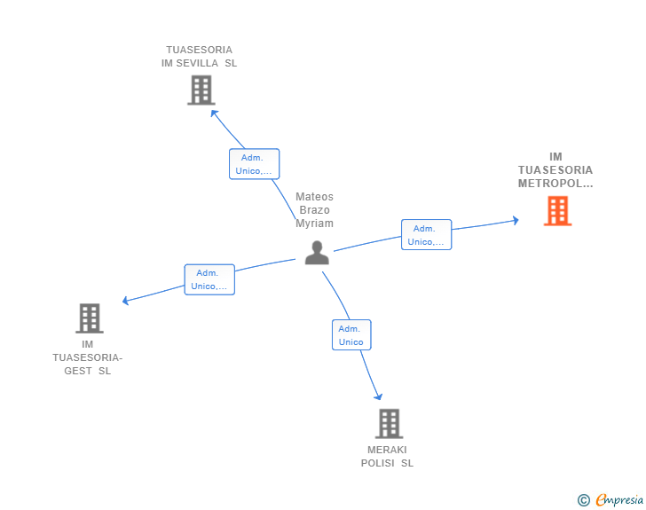Vinculaciones societarias de IM TUASESORIA METROPOL SL