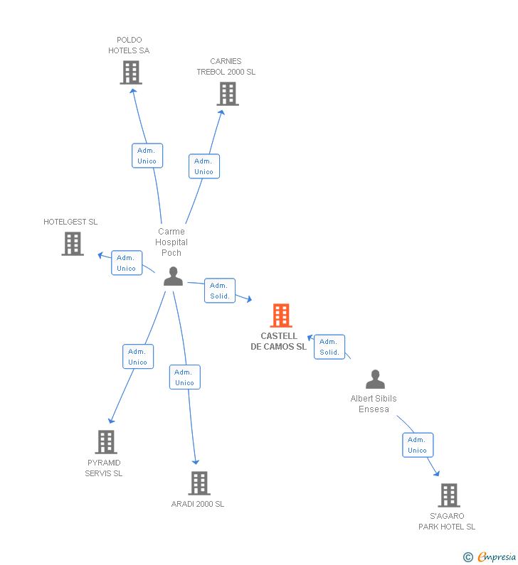 Vinculaciones societarias de CASTELL DE CAMOS SL