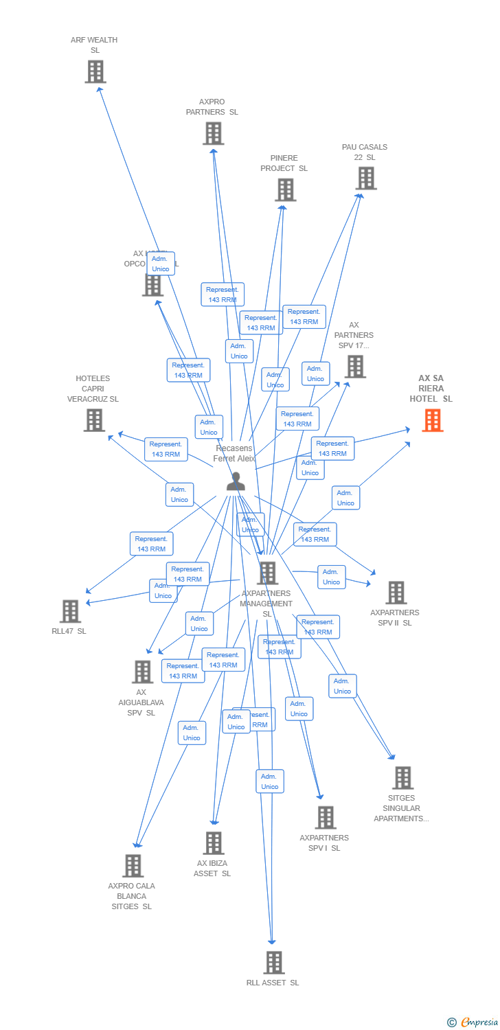 Vinculaciones societarias de AX SA RIERA HOTEL SL