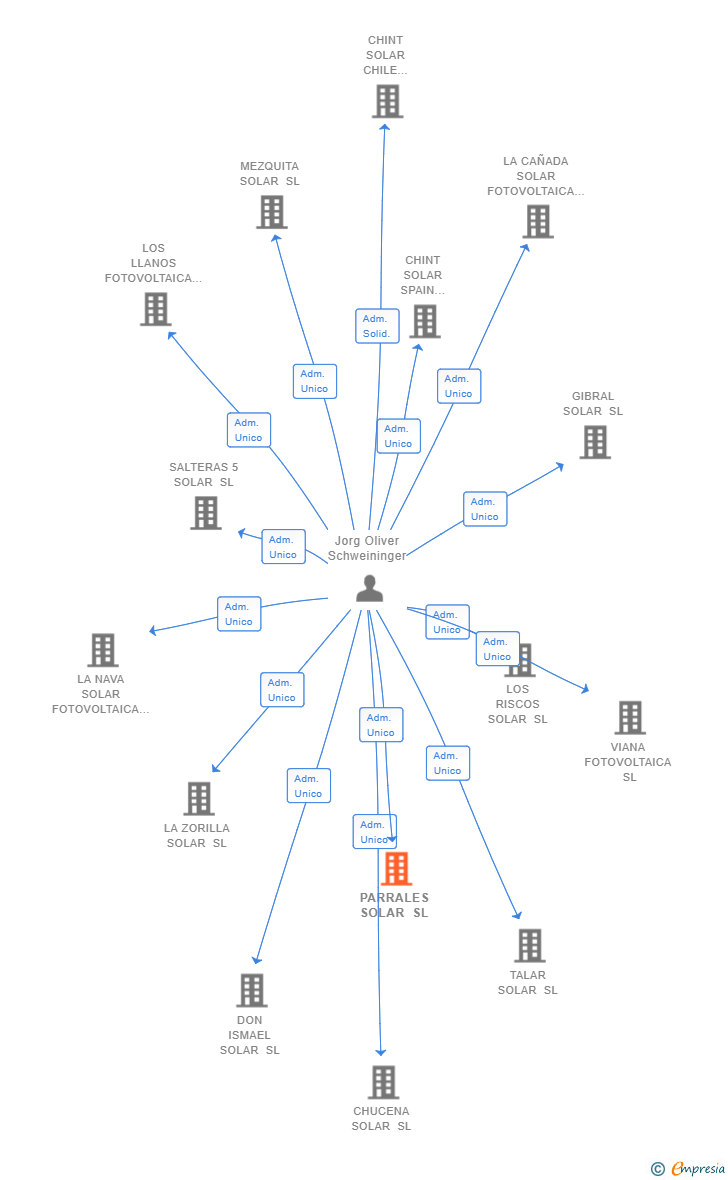 Vinculaciones societarias de PARRALES SOLAR SL