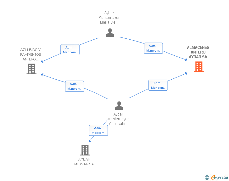 Vinculaciones societarias de ALMACENES ANTERO AYBAR SA