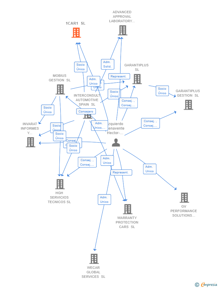Vinculaciones societarias de 1CAR1 SL