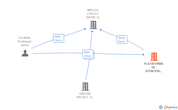 Vinculaciones societarias de PLATAFORMA DE ATENCION TELEFONICA SA