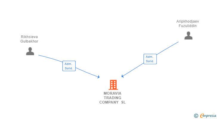 Vinculaciones societarias de MORAVIA TRADING COMPANY SL