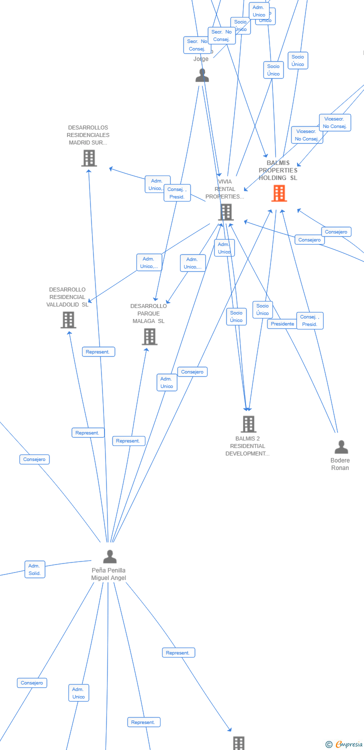 Vinculaciones societarias de BALMIS PROPERTIES HOLDING SL