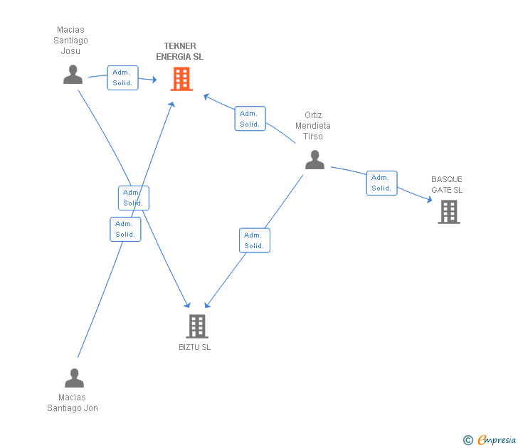 Vinculaciones societarias de TEKNER ENERGIA SL