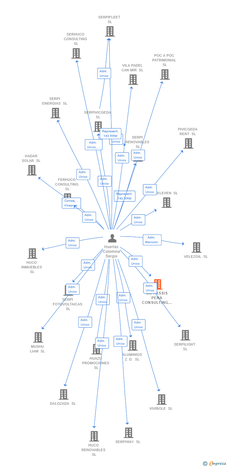 Vinculaciones societarias de NO PASSIS PENA CONSULTING SL
