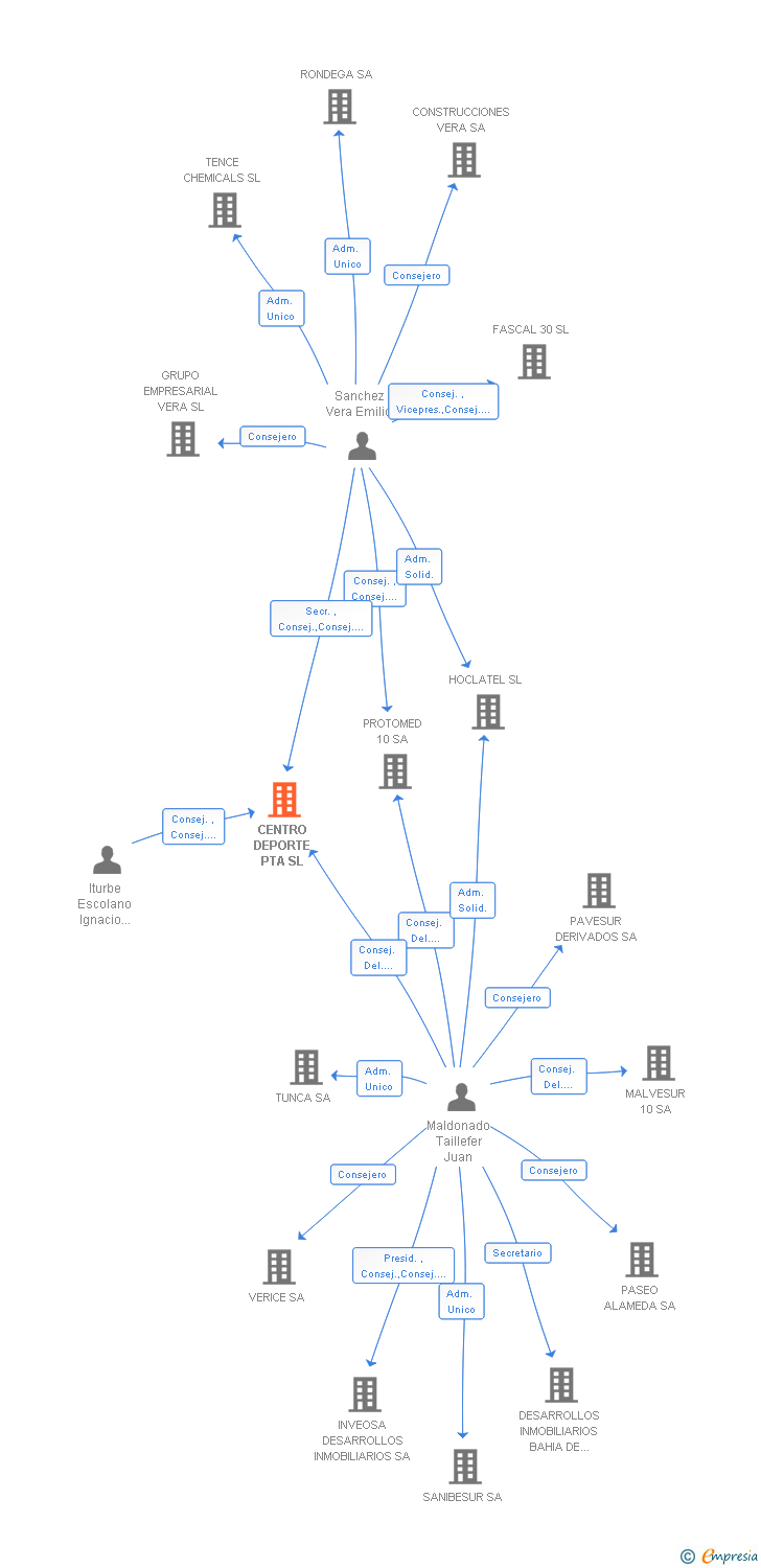 Vinculaciones societarias de CENTRO DEPORTE PTA SL