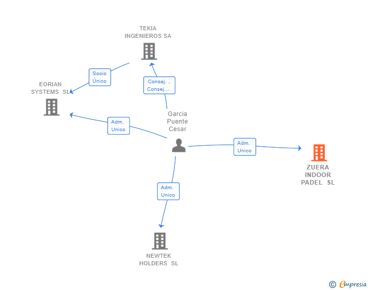 Vinculaciones societarias de ZUERA INDOOR PADEL SL